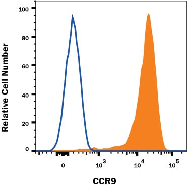 Detection of CCR9 antibody in Human MOLT-4 cells antibody by Flow Cytometry.