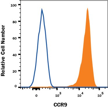 Detection of CCR9 antibody in Human MOLT-4 cells antibody by Flow Cytometry.