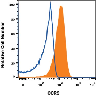 Detection of CCR9 antibody in Mouse Thymocytes antibody by Flow Cytometry.