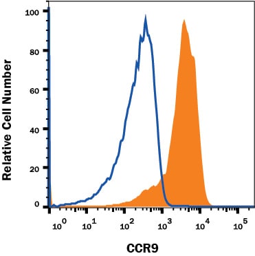 Detection of CCR9 antibody in Mouse Thymocytes antibody by Flow Cytometry.