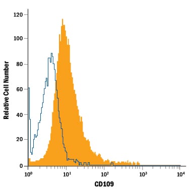 Detection of CD109 antibody in Mouse Splenocytes antibody by Flow Cytometry.