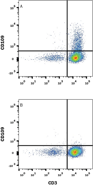 Detection of CD109 antibody in Human PBMCs antibody by Flow Cytometry.