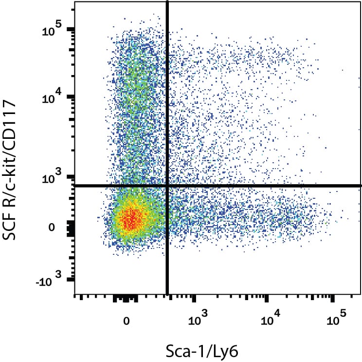 Detection of CD117/c-kit antibody in Mouse Splenoctyes antibody by Flow Cytometry.