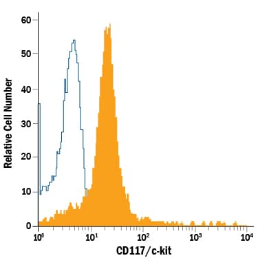 Detection of CD117/c-kit antibody in TF-1 Human Cell Line antibody by Flow Cytometry.