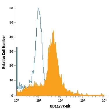 Detection of CD117/c-kit antibody in TF‑1 Human Cell Line antibody by Flow Cytometry.