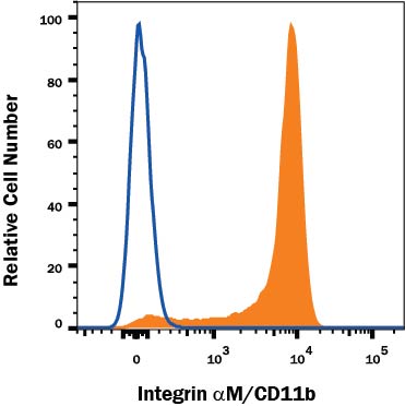Detection of Integrin alpha M/CD11b antibody in Human Blood Monocytes antibody by Flow Cytometry.