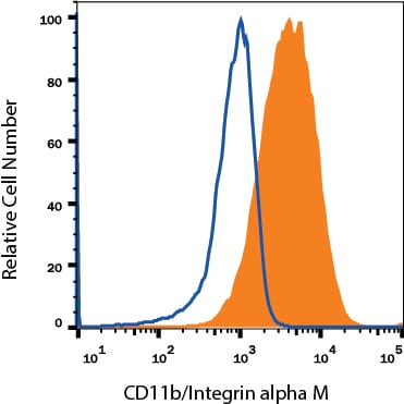 Detection of CD11b/Integrin alpha M antibody in RAW 264.7 Mouse Cell Line antibody by Flow Cytometry