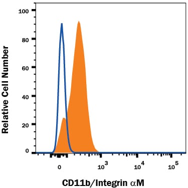 Detection of CD11b/Integrin alpha M antibody in Human Blood Monocytes antibody by Flow Cytometry.