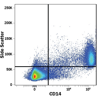 Detection of CD14 antibody in Human PBMCs antibody by Flow Cytometry.