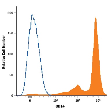 Detection of CD14 antibody in Human PBMCs antibody by Flow Cytometry.