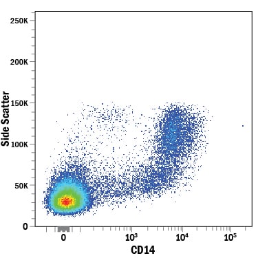 Detection of CD14 antibody in Human PBMCs antibody by Flow Cytometry.