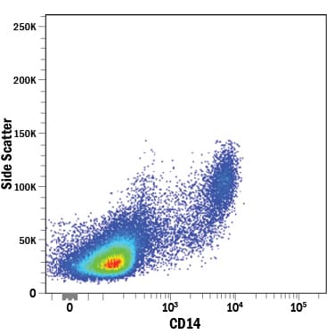 Detection of CD14 antibody in Human PBMCs antibody by Flow Cytometry.