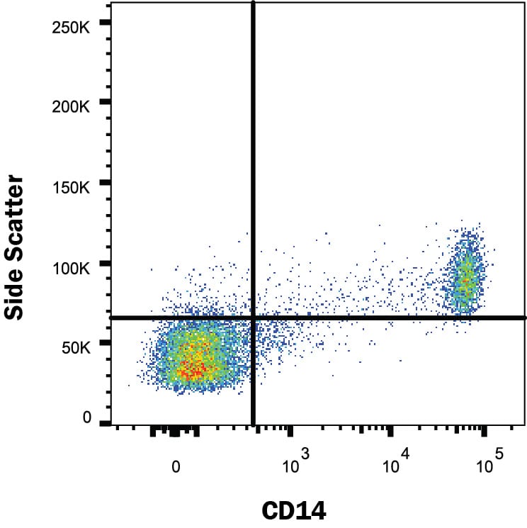 Detection of CD14 antibody in Human PBMCs antibody by Flow Cytometry.
