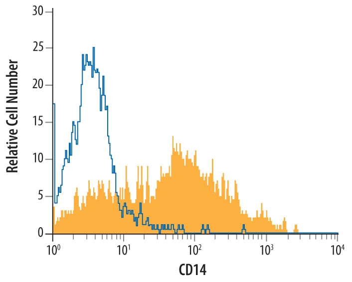 Detection of CD14 antibody in Porcine PBMCs antibody by Flow Cytometry.