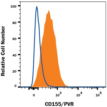 Detection of CD155/PVR antibody in HUVEC Human Cells antibody by Flow Cytometry.