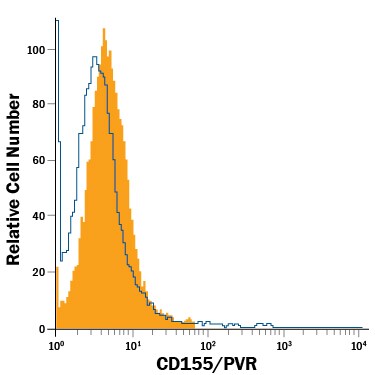 Detection of CD155/PVR antibody in Mouse Splenocytes antibody by Flow Cytometry.