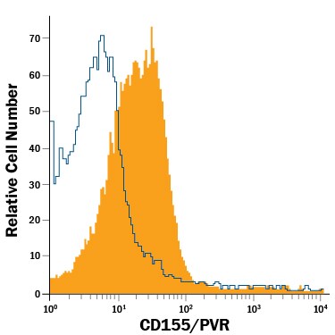 Detection of CD155/PVR antibody in Mouse Splenocytes antibody by Flow Cytometry.