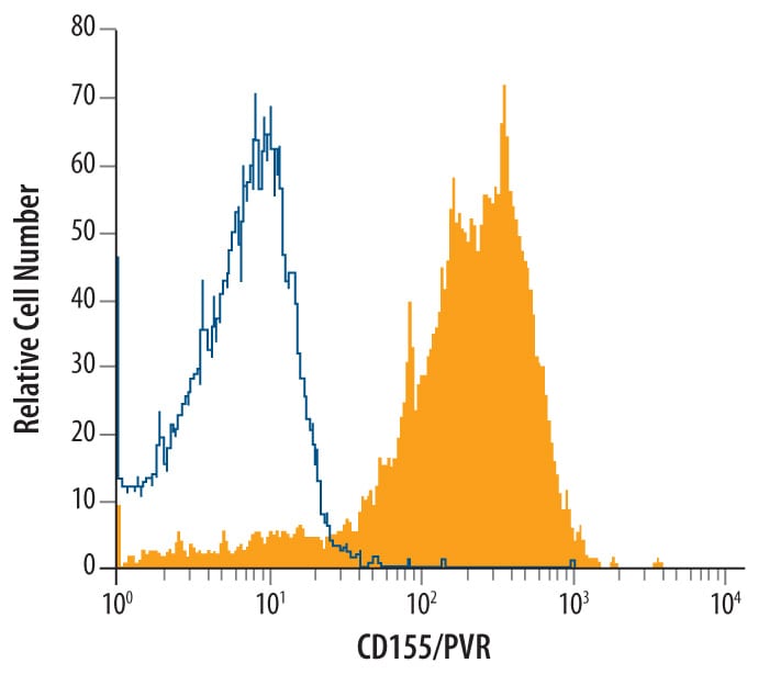 Detection of CD155/PVR antibody in Mouse Thymocytes antibody by Flow Cytometry
