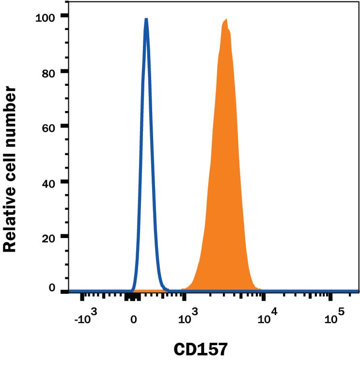 Detection of CD157 antibody in Human Blood Granulocytes antibody by Flow Cytometry.