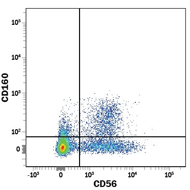 Detection of CD160 antibody in Human PBMCs antibody by Flow Cytometry.