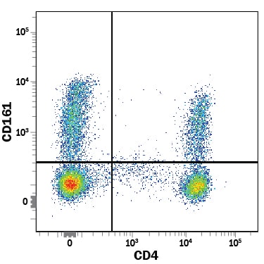 Detection of CD161 antibody in Human PBMCs antibody by Flow Cytometry.