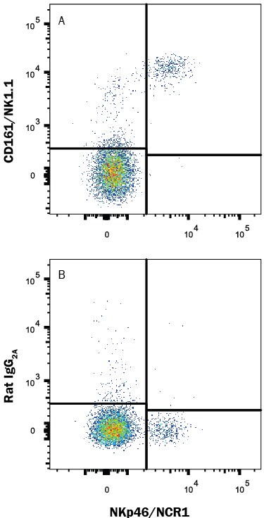 Detection of CD161/NK1.1 antibody in Mouse Splenocytes antibody by Flow Cytometry.