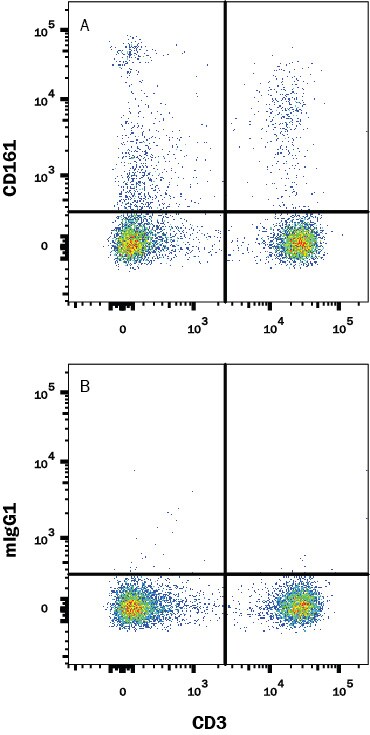 Detection of Rat CD161 antibody in Rat splenocytes antibody by Flow Cytometry.
