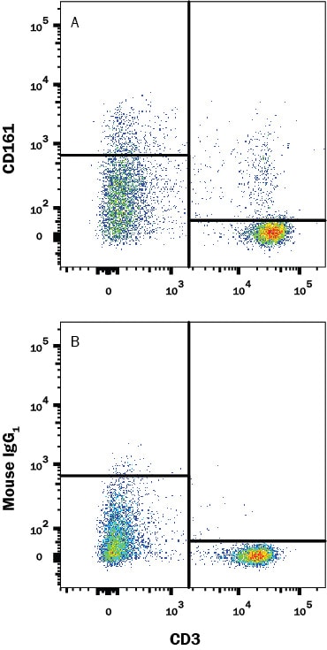 Detection of Rat CD161 antibody in Rat splenocytes antibody by Flow Cytometry.