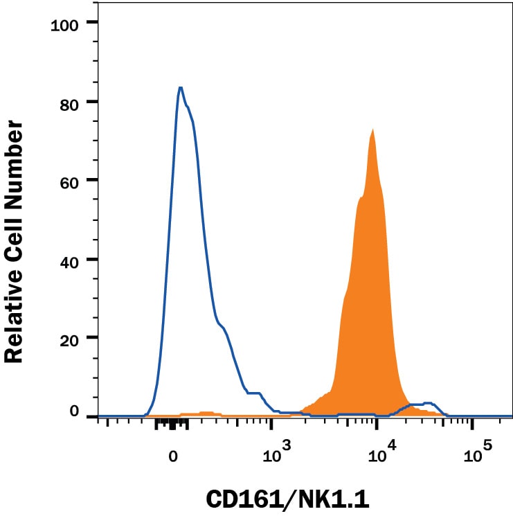Detection of CD161/NK1.1 antibody in Mouse Splenocytes antibody by Flow Cytometry.