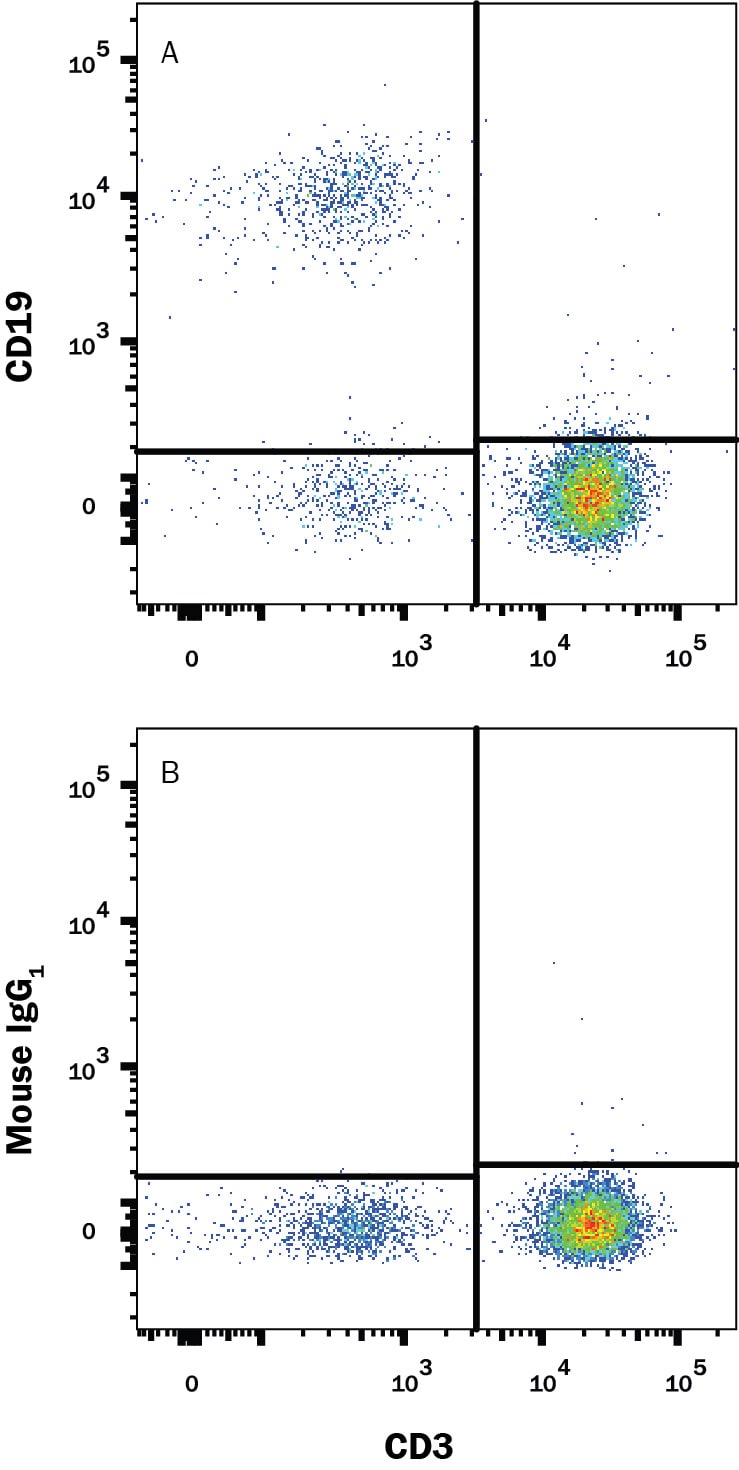 Detection of CD19 antibody in Human PBMCs antibody by Flow Cytometry.