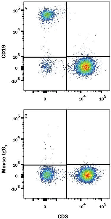 Detection of CD19 antibody in Human PBMCs antibody by Flow Cytometry.