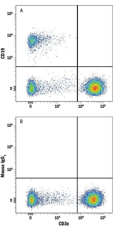 Detection of CD19 antibody in Human PBMCs antibody by Flow Cytometry.