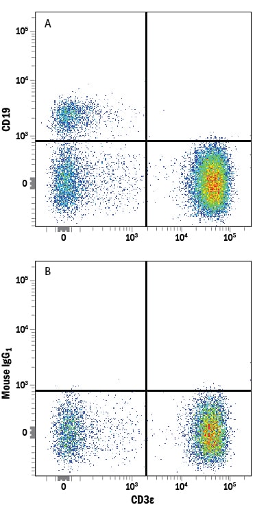 Detection of CD19 antibody in Human Blood Lymphocytes antibody by Flow Cytometry.