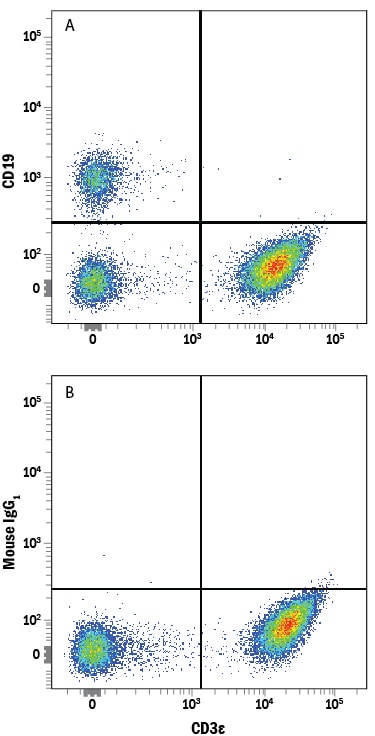Detection of CD19 antibody in Human PBMCs antibody by Flow Cytometry.