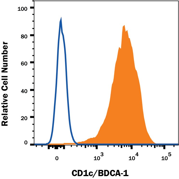 Detection of CD1c/BDCA‑1 antibody in MOLT‑4 Human Cell Line antibody by Flow Cytometry.