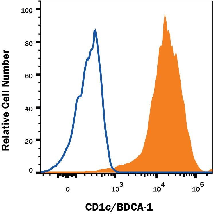 Detection of CD1c/BDCA-1 antibody in MOLT-4 Human Cell Line antibody by Flow Cytometry.