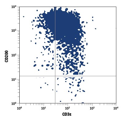 Detection of CD200 antibody in Th17 Differentiated Human PBMCs antibody by Flow Cytometry.
