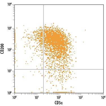 Detection of CD200 antibody in Th17 Differentiated Human PBMCs antibody by Flow Cytometry.
