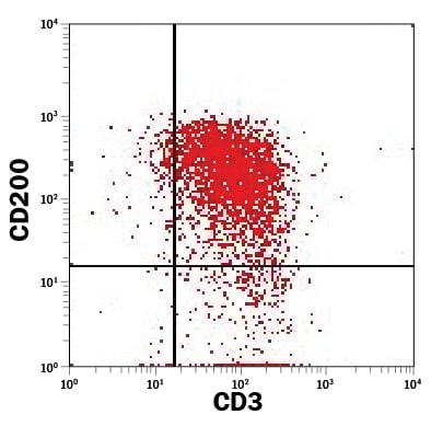 Detection of CD200 antibody in Th17 Differentiated Human PBMCs antibody by Flow Cytometry.