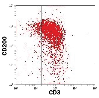 Detection of CD200 antibody in Th17 Differentiated Human PBMCs antibody by Flow Cytometry.
