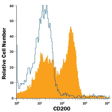 Detection of CD200 antibody in Mouse Splenocytes antibody by Flow Cytometry.