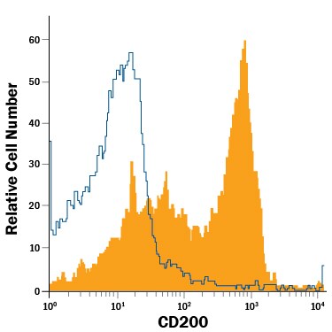 Detection of CD200 antibody in Mouse Splenocytes antibody by Flow Cytometry.