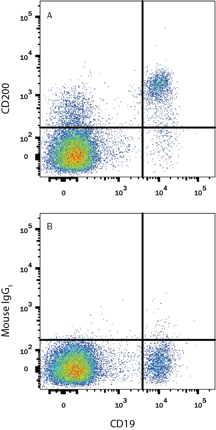 Detection of CD200 antibody in Human Blood Lymphocytes antibody by Flow Cytometry.