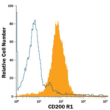 Mouse CD200 R1 APC‑conjugated Antibody FAB2554A: R&D Systems