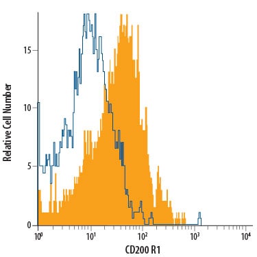 Detection of CD200 R1 antibody in Human Blood Monocytes antibody by Flow Cytometry.
