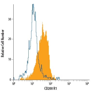 Detection of CD200 R1 antibody in Human Blood Monocytes antibody by Flow Cytometry.