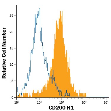 Detection of CD200 R1 antibody in Human Whole Blood Monocytes antibody by Flow Cytometry.