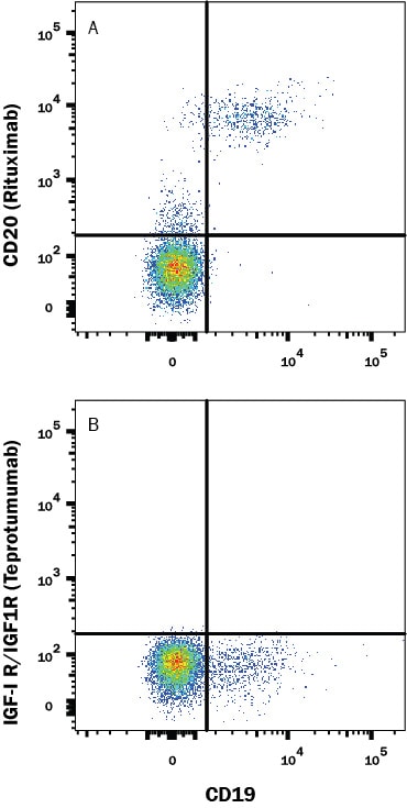 Detection of MS4A1/CD20 antibody in Human PBMCs antibody by Flow Cytometry.