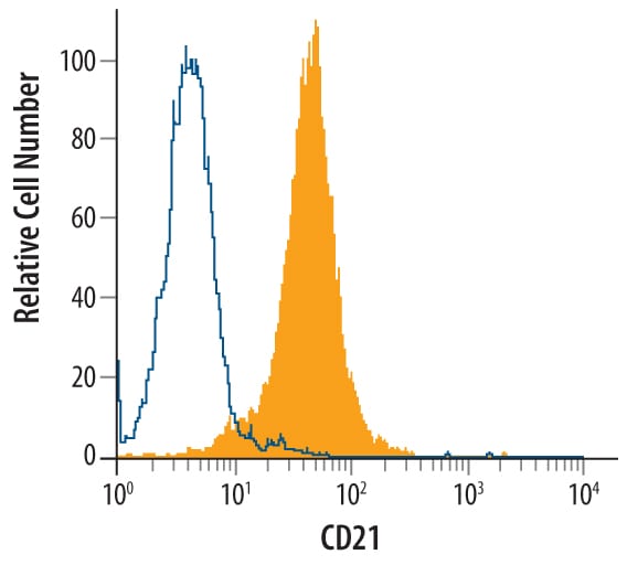 Detection of CD21 antibody in Daudi Human Cell Line antibody by Flow Cytometry.