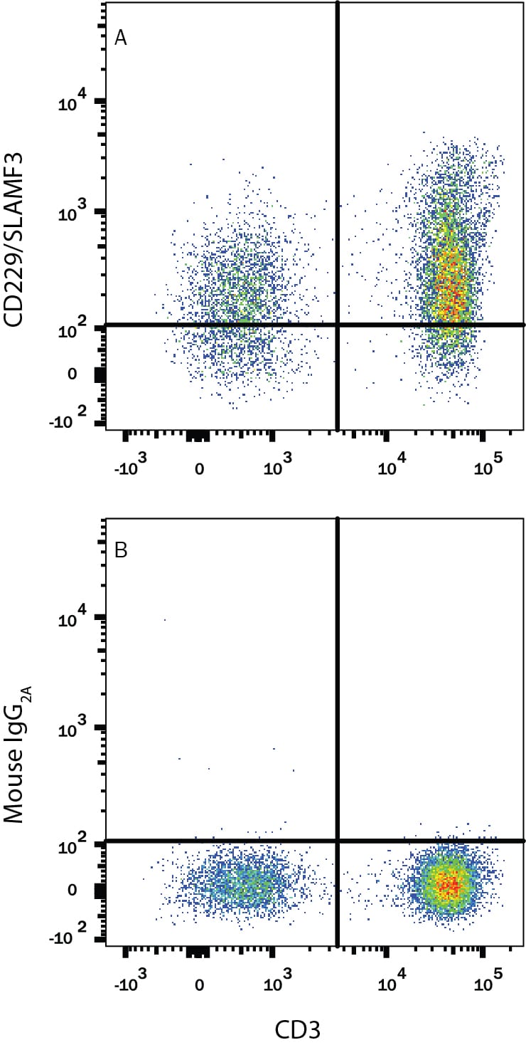 Detection of CD229/SLAMF3 antibody in Human PBMCs antibody by Flow Cytometry.